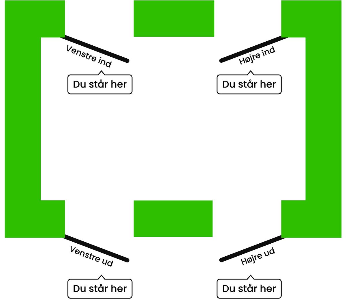 Dørretning design med visuelle anvisninger for 'Venstre ind', 'Højre ind', 'Venstre ud', 'Højre ud'